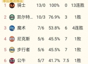 人阵容齐整，连胜公牛东部第一稳固的简单介绍